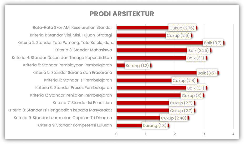 Arsiterktur AMI 2022
