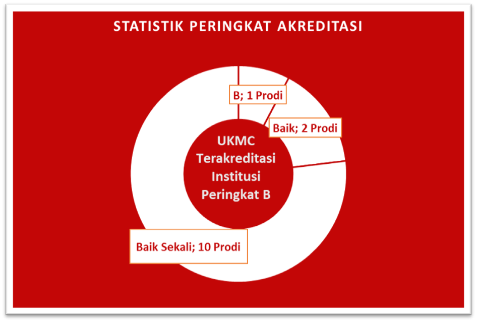 Grafik Peringkat Akreditasi 3 Juli 2024