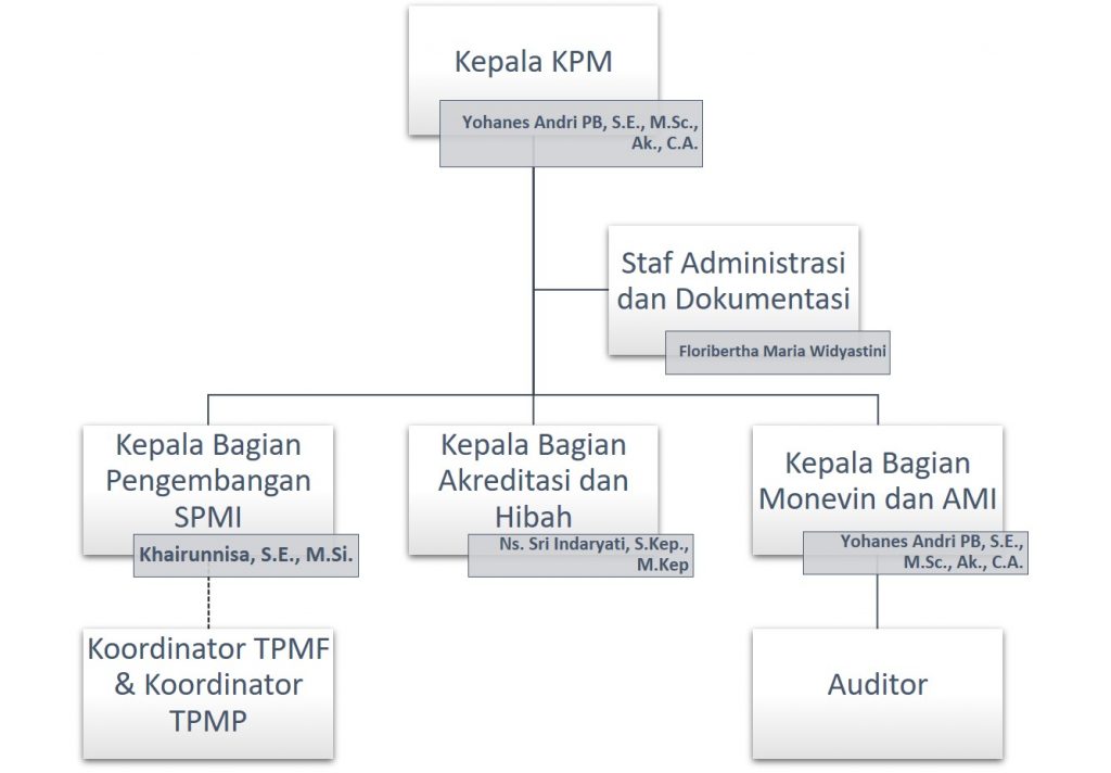 Struktur KPM3
