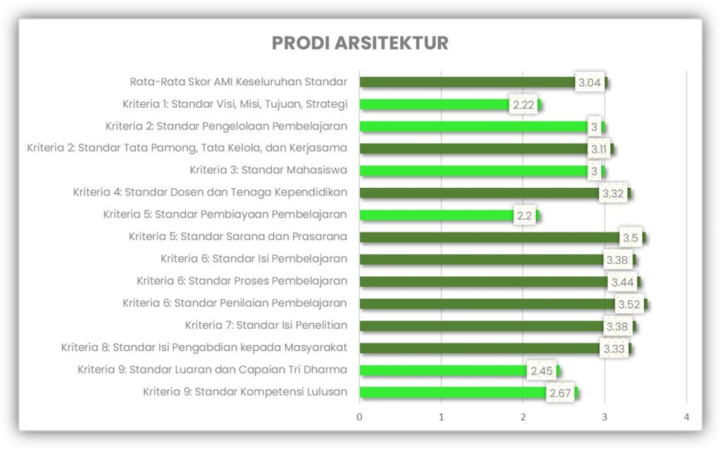 Prodi Arsitektur AMI 2022-2023
