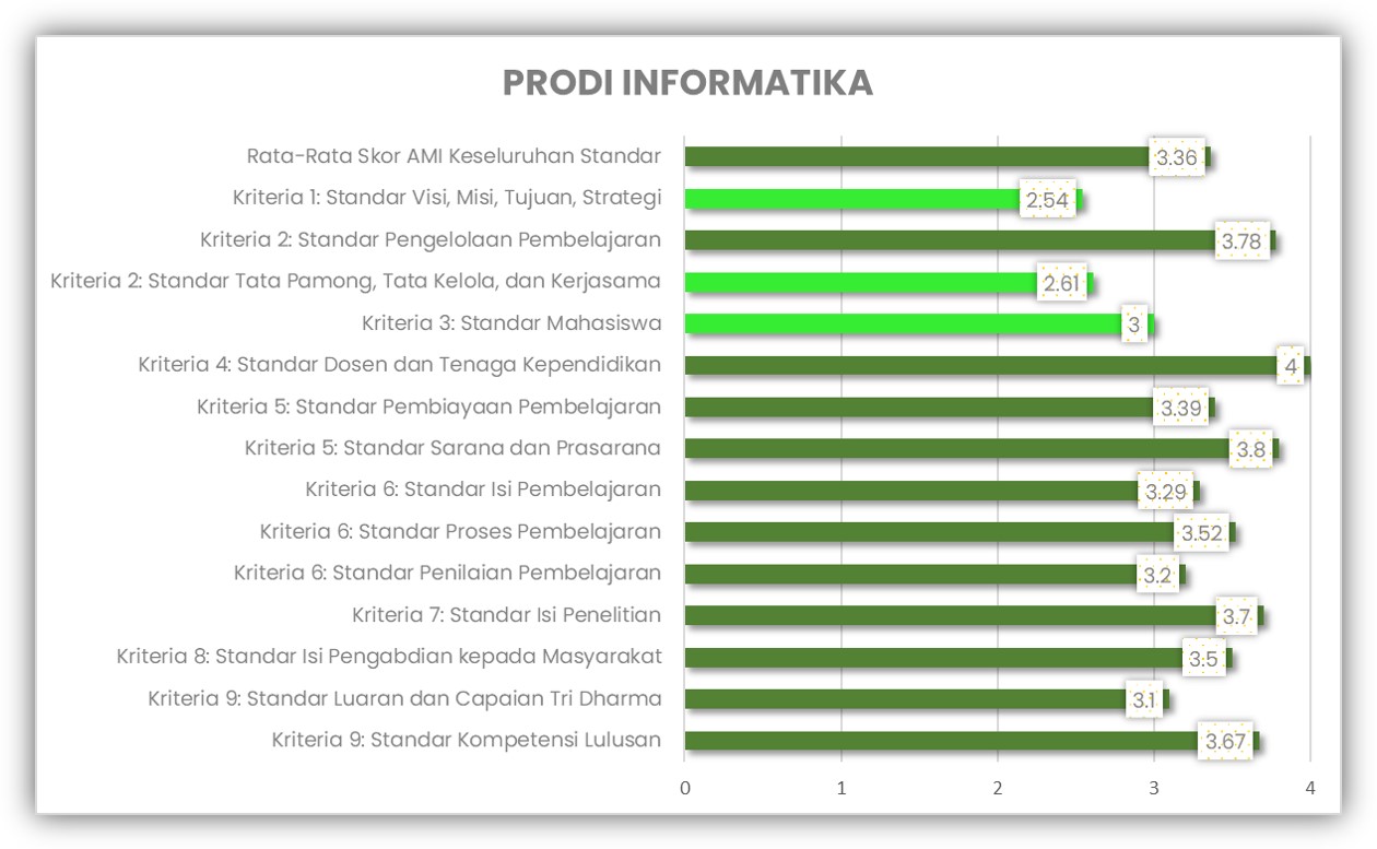 Prodi Informatika AMI 2022-2023