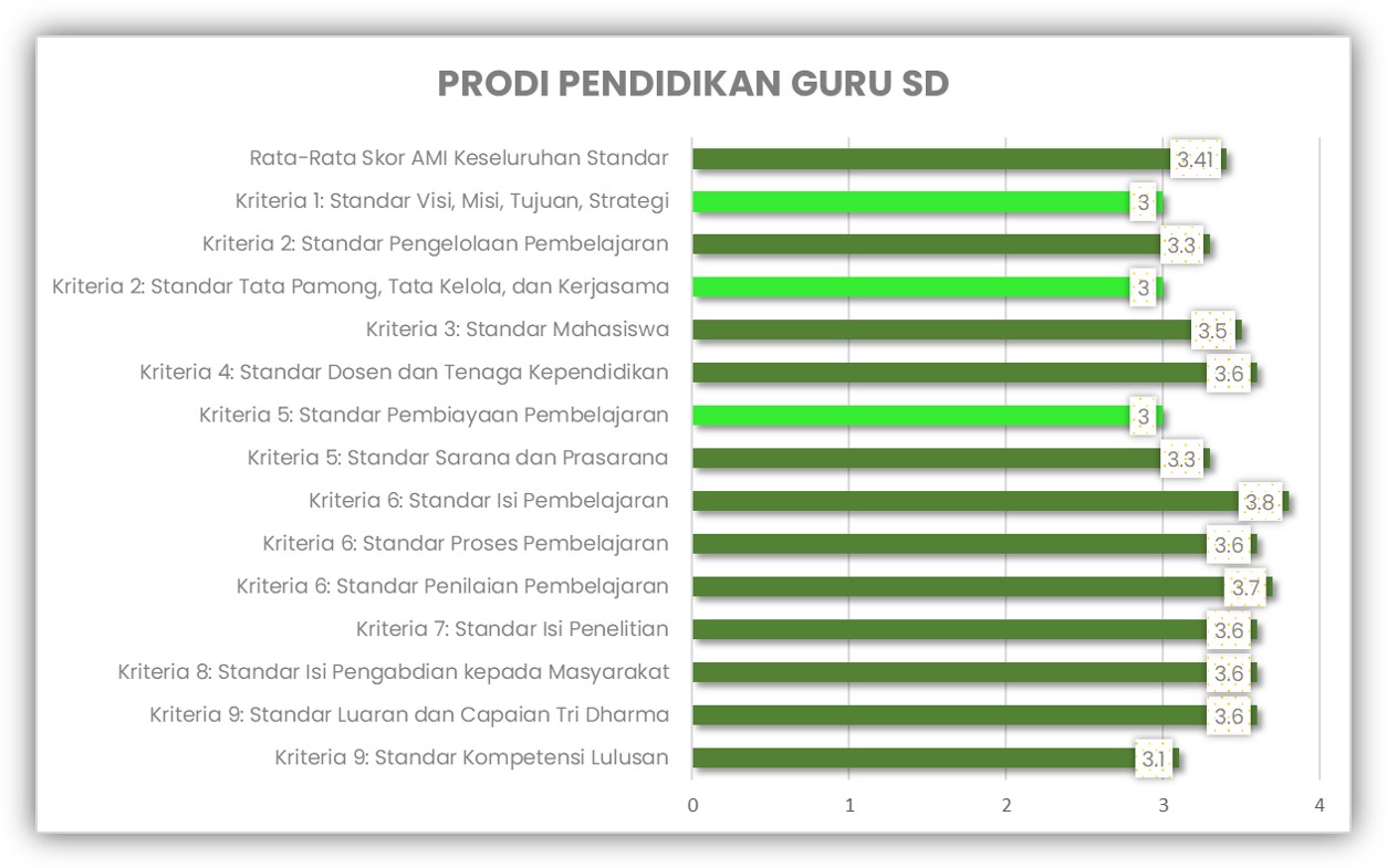 Prodi PGSD AMI 2022-2023