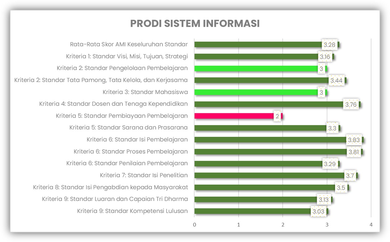 Prodi Sistem Informasi AMI 2022-2023