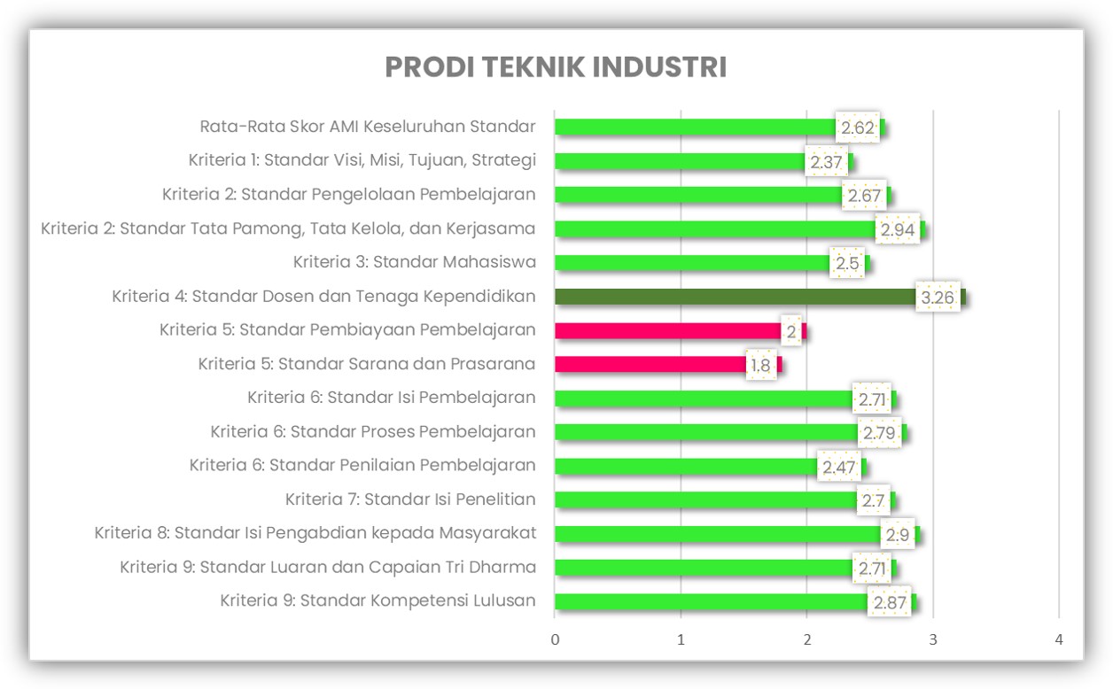 Prodi Teknik Industri AMI 2022-2023