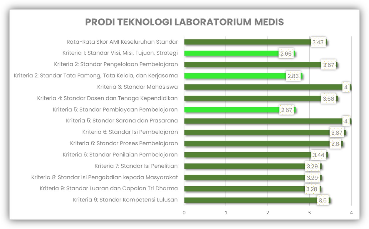 Prodi Teknologi Laboratorium Medis AMI 2022-2023