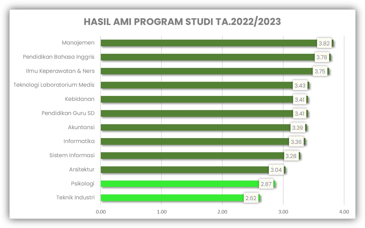 Rekap Prodi AMI 2022-2023