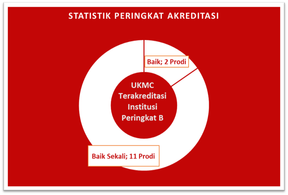 Statistik Akreditasi 21 Agt 2025
