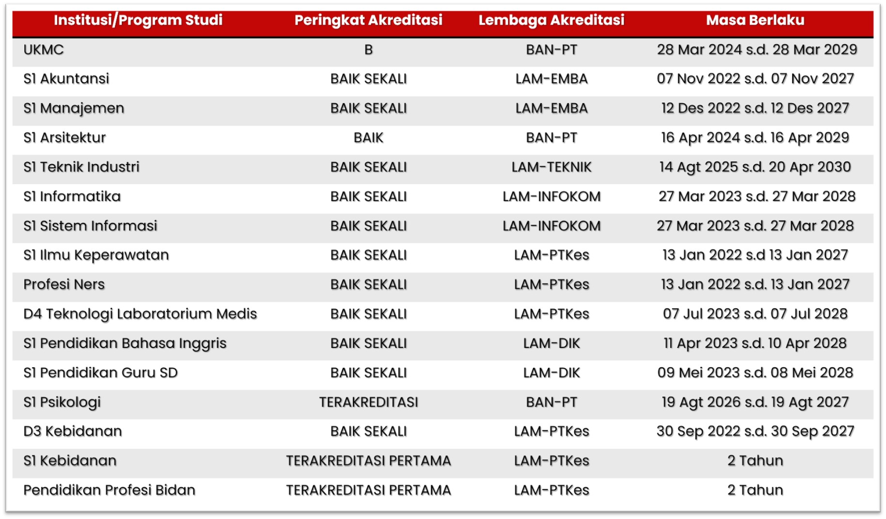 Tabel Peringkat Akreditasi 21 Agustus 2026